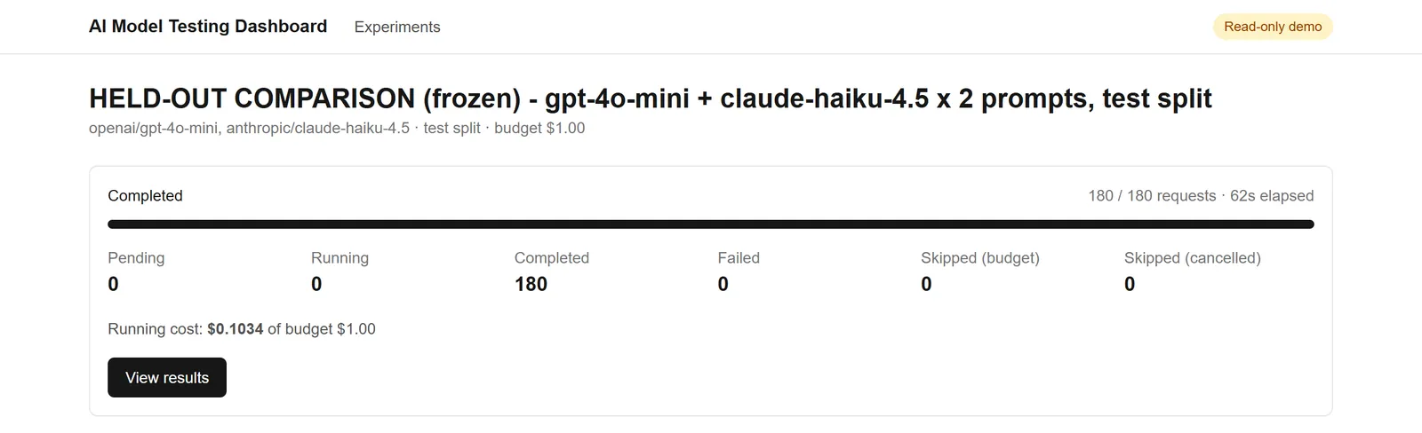 Run status page for the finished experiment: 180 of 180 requests completed in 62 seconds, none failed, running cost $0.1034 of a $1.00 budget