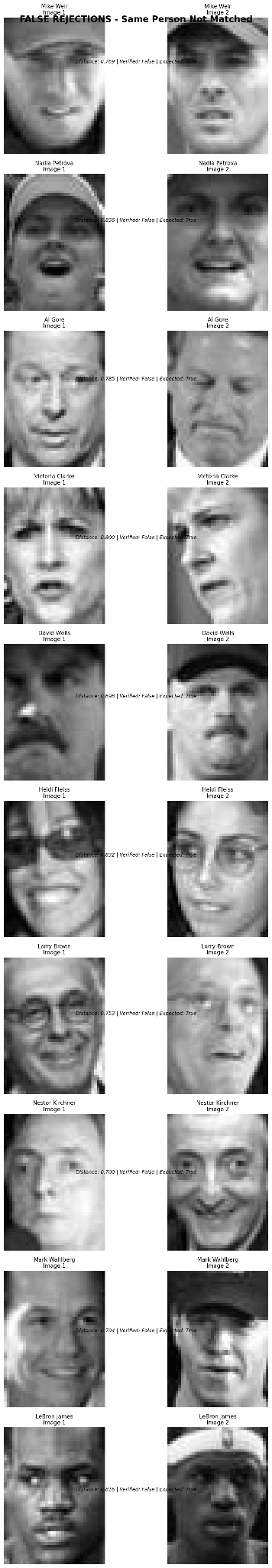 Grid of same-person image pairs that ArcFace incorrectly rejected as different people, with distance scores