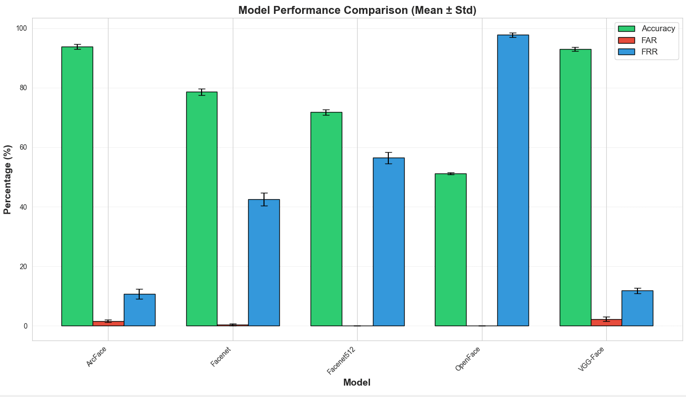 Grouped bar chart of mean accuracy, FAR, and FRR with standard deviation error bars for all five models