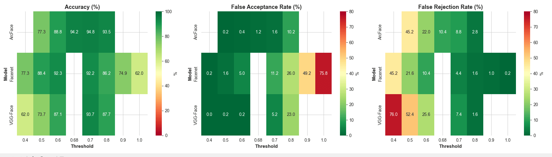 Heatmaps of accuracy, false acceptance rate, and false rejection rate across threshold values for three models