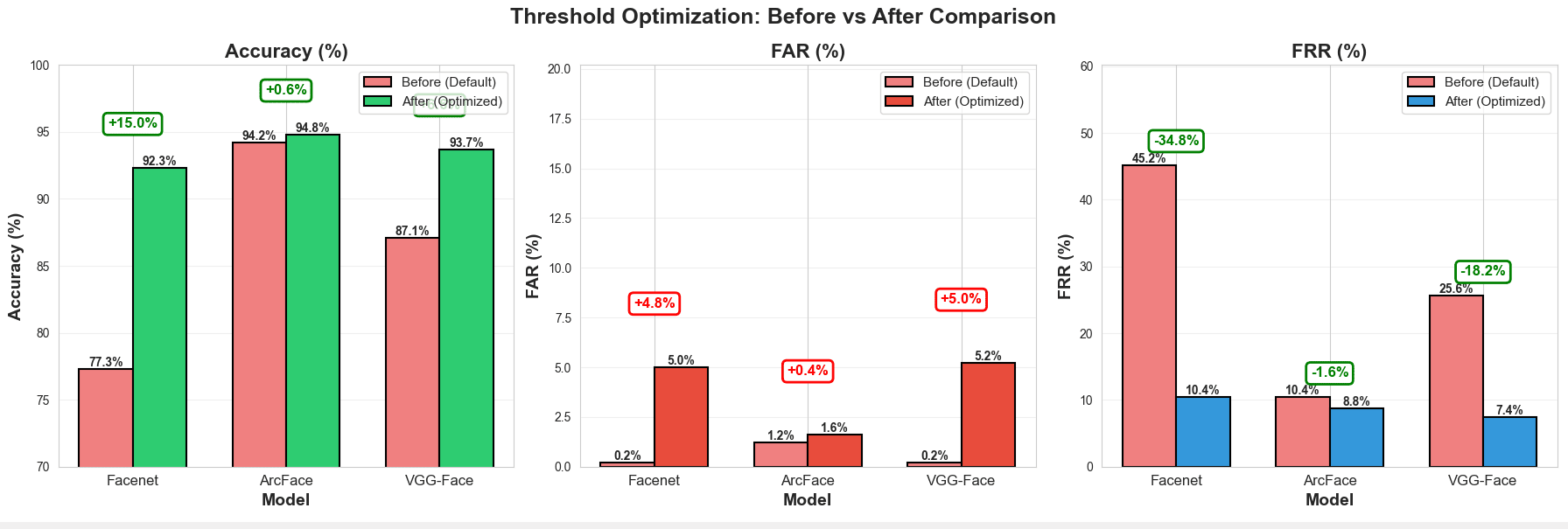 Bar chart comparing accuracy, FAR, and FRR before and after threshold optimization for three models